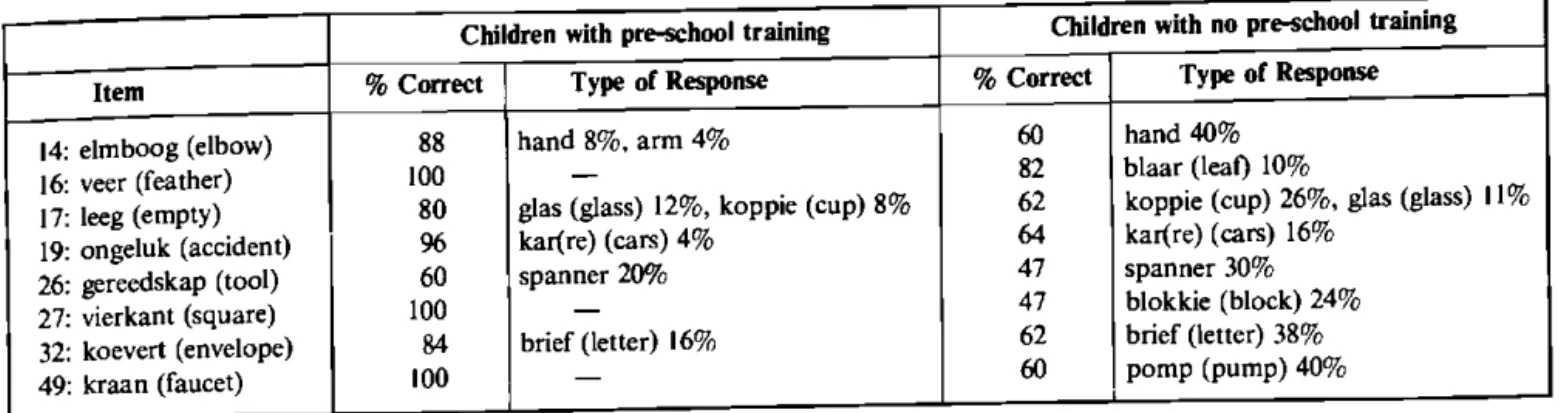Table 4: Interesting differences  in some responses between children with pre-school training and children with no pre-school training