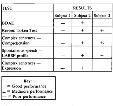 Table 4: Results obtained by all subjected on the Revised  LARSP profile  (Crystal 1982)