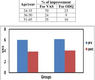 Fig. 3: Showing the values of VAS pre and post-treatment. 