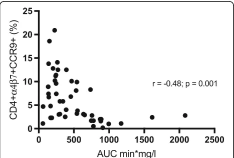 Fig. 2 Severity of illness reflected by the acute physiology andgastric emptying (AUCchronic health evaluation (APACHE) II score, severity of multipleorgan dysfunction assessed by the sequential organ failure assessment(SOFA) or the multiple organ dysfunction score (MODS) in patients withdelayed (area under the curve (AUC) <600 min*mg/l) and normal ≥600 min*mg/l)