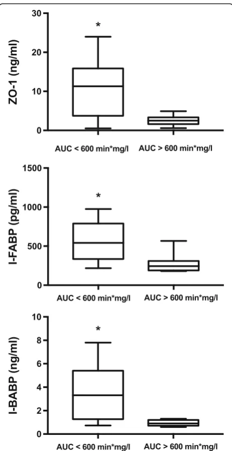 Fig. 5 Serum concentration of zonulin-1 (patients with delayed gastric emptying (area under the curve (<600 min*mg/l) and normal gastric emptying (AUCError bars, bold line and box respectively represent range, medianand 5th-95th centilesZO-1), intestinal f