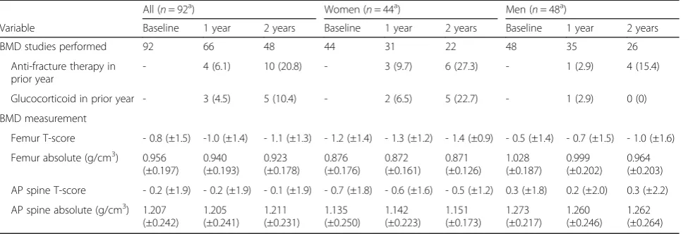 Table 2 Bone mineral density assessments performed and results for entire cohort by gender