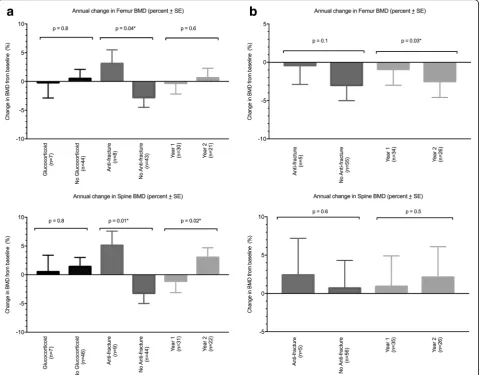 Fig. 2 ameasure analysis of variance,variance, RMANOVA assessment of annual BMD change in women