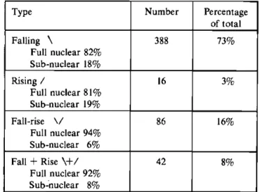 Table 2: Tone Types in M's Speech 