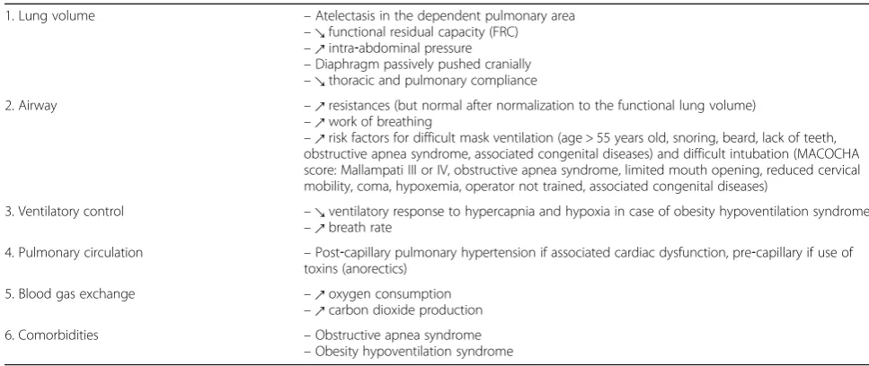 Table 1 Pathophysiological specificities of the obese patient