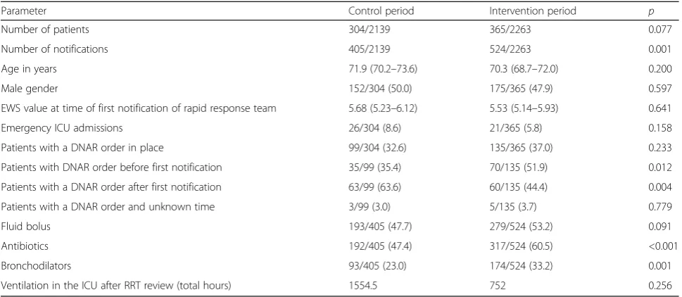 Table 4 Serious events in the control and intervention period