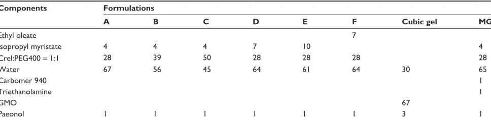Table 1 compositions of various topical formulations for paeonol delivery