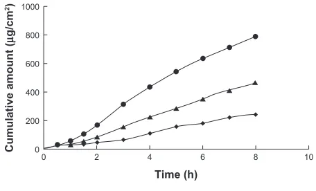 Figure 4 The cumulative amount of paeonol from cubic gel (--) and microemulsion gel (--) and control solution (--).Note: results are expressed as means ± standard deviation of at least three experiments.