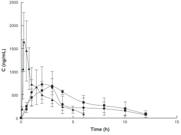 Table 3 Pharmacokinetic parameters obtained after oral and transdermal administration of paeonol in rats