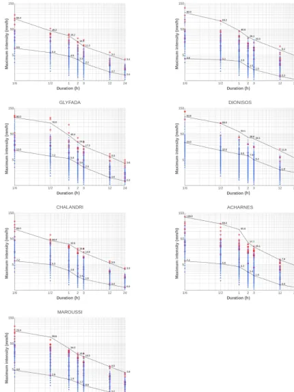 Figure 7. Peak rainfall intensities versus duration graphs, at each sub-area shown in Fig
