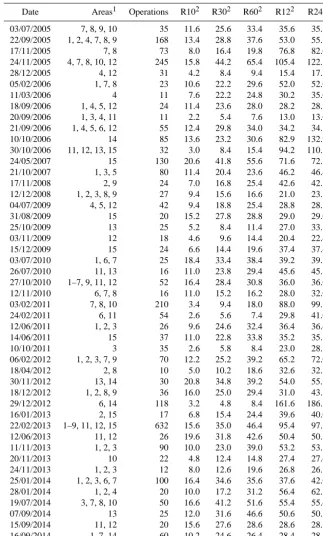 Table 1. Areas affected, number of ﬁre service operations and rainfall (in mm, at various accumulation durations) per ﬂash ﬂood event.