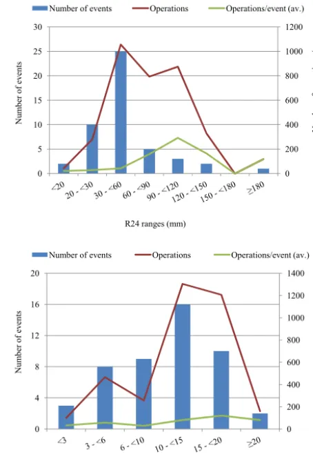 Figure 4. Quantile distribution plots for (a) the maximum 24 h ac- cumulated rain (R24) and (b) the maximum 10 min accumulatedrain (R10) observations (in mm).