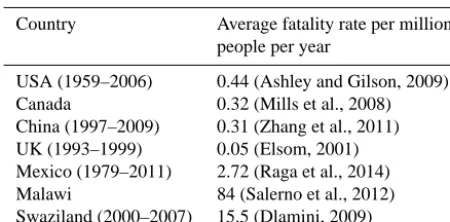 Table 1. Average fatality rates per million people per year for somecountries.