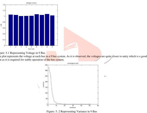 Figure: 5.1 Representing Voltage in 9 Bus The plot represents the voltage at each bus in a 9 bus system