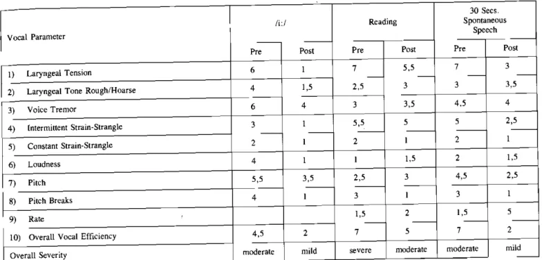 Table 1 indicates a summary of  the results obtained for  all three  voice samples pre- and post-therapeutically