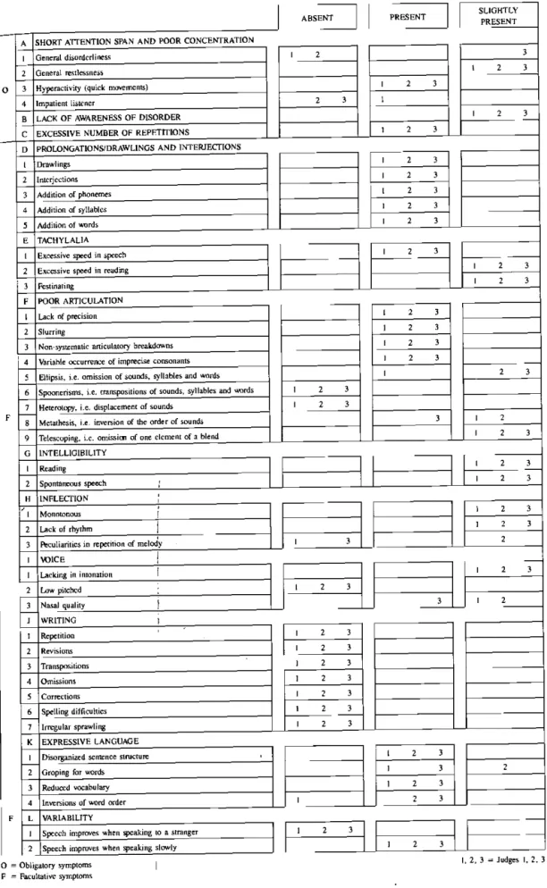 Table 1 A checklist of  the diagnostic criteria for  the classification  of  the subject as a 'clutterer' 