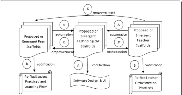 Fig. 2 The distributed scaffolding design framework