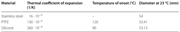 Table 2 Material selection with  thermal expansion coefficient (from [9–11],) the onset temperature and diameter in the joining device