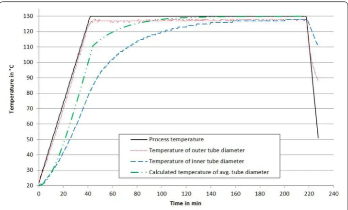 Fig. 7 Temperature measurements over the curing process for EA9695 film adhesive