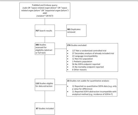 Fig. 1 Flowchart of the search strategy and included trials. SOFA sequential organ failure assessment, RCT randomized controlled trial