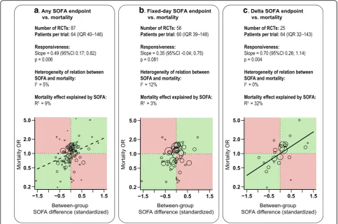 Fig. 3 Regression analyses of the relationship between the RCT treatment effects on mortality vs