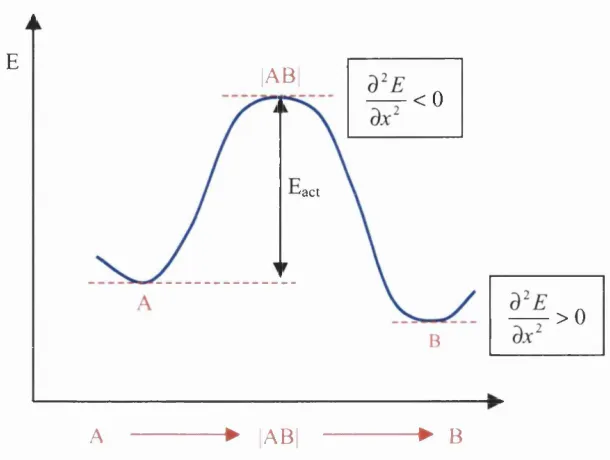 Figure 2.2 One dimensional reaction coordinate for a simple reaction of substrate 