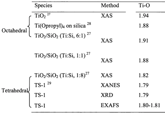 Table 3:1. Experimentally derived structural parameters for Ti-(silicate) oxides.