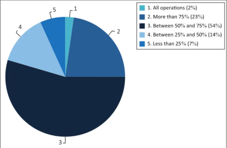 FIGURE 1: Total amount of fluoroscopic use in theatre (N = 44). 