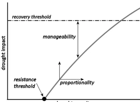 Figure 1. Example response curve: relationship between droughtseverity and drought impact, and robustness criteria