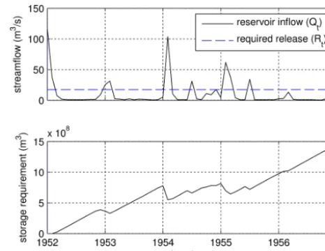 Figure 2. Example of sequent peak algorithm: (a) time series ofstreamﬂow (Qt) and required release (Rt), and (b) correspondingstorage requirement: the reservoir would be designed based on themaximum value
