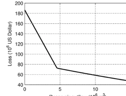 Figure 3. Loss for municipal water users as a function of reservoiroutﬂow (for 1 month), based on reference water demand