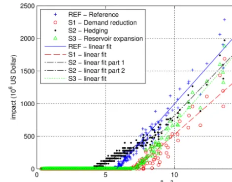 Figure 4. Response curves of the reference conﬁguration (REF) andof the alternative conﬁgurations with implemented strategies (S1,S2 and S3)