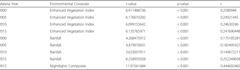 Table 3 Association between malaria cases and environmental factors based on the strength of the Pearson’s Coefficient (r)
