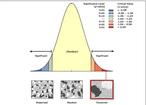 Fig. 2 Graph of clustered malaria pattern for the year 2000 and 2015