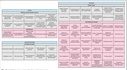 Fig. 3 HealthMap Intervention Model and Components