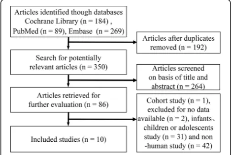 Fig. 1 Flow chart of article selection procedure