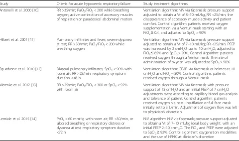 Table 3 Outcome of NIV and standard oxygen therapy for included studies