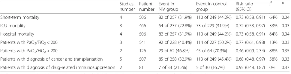 Table 4 Further analysis on mortality