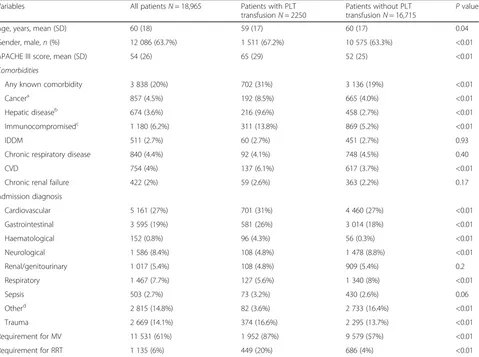 Table 1 Characteristics of patients with and without platelet (PLT) transfusion in the ICU