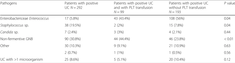 Table 3 Microbiological features of positive urine cultures occurring in patients with and without PLT transfusion in the intensive care unit