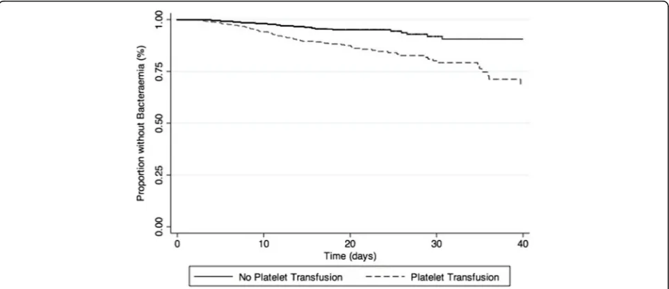 Fig. 1 Kaplan-Meier estimates of infection in all patients over 40 days after ICU admission (p < 0.01 by the log-rank test)