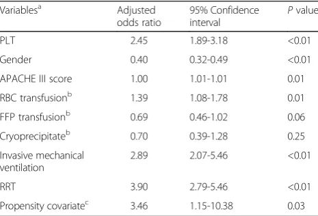Table 7 Independent risk factors for infection in a multivariateanalysis including propensity covariate adjustment