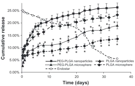 Figure 1 release profiles of endostar from PLGA nanoparticles, PEG-PLGA nanoparticles, and PLgA and Peg-PLgA microspheres in phosphate-buffered saline