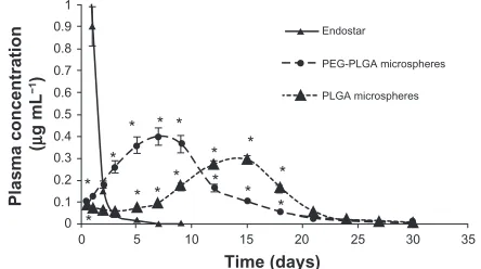 Figure 4 The amount of endostar in tissues following a single injection of endostar-loaded Peg-PLgA, PLgA nanoparticles, and endostar