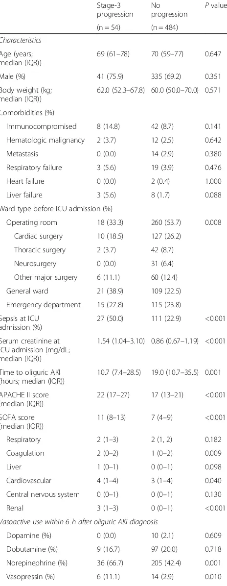 Table 2 Patient characteristics, vasoactive use and fluid balancein ICU patients with oliguric AKI