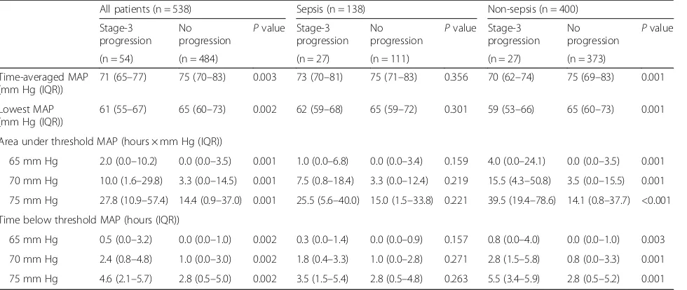 Fig. 2 Graphical representation of the relationship between stage-3 progression and cumulative hypotension time below each threshold meanarterial pressure (65, 70, and 75 mm Hg) within 6 h after oliguric acute kidney injury (AKI) diagnosis, using restricted cubic splines in univariablelogistic regression models