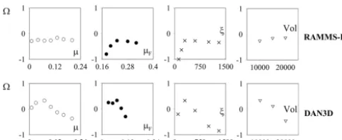 Figure 5. Sensitivity of the dimensionless � value (Eq. 7) to µ, µF,ξ and the initial volume for the Gesäuse case study for both simu-lation models
