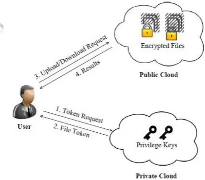 Fig. 1. Architecture for Authorized Deduplication 