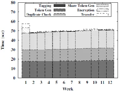 Figure shows the time taken in token generation increases linearly as more number  keys are associated with the file and also the duplicate check time