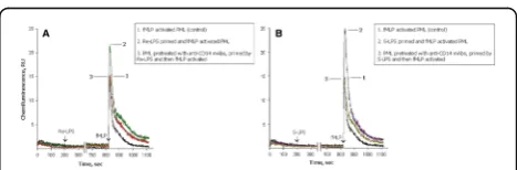 Fig. 6 (abstract P6). Effect of anti-CD14 mAbs or IgG2a on fMLP-triggered respiratory burst of control unprimed (a) and Re-LPSprimed human PML (b)